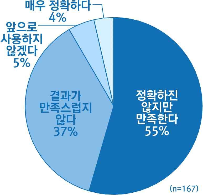 질문자의의도를보다정확하게파악하고음성인식정확도향상이필요하다고지적 응답자 10명중 6명꼴로결과의정확도와관계없이 AI