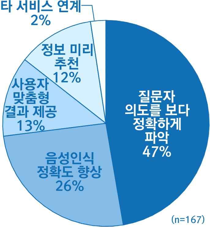 질문자의의도를보다정확하게파악하는자연어처리기능 이나 음성인식의정확도향상 등기본적인기능에대한개선이필요하다고대답 - 반면