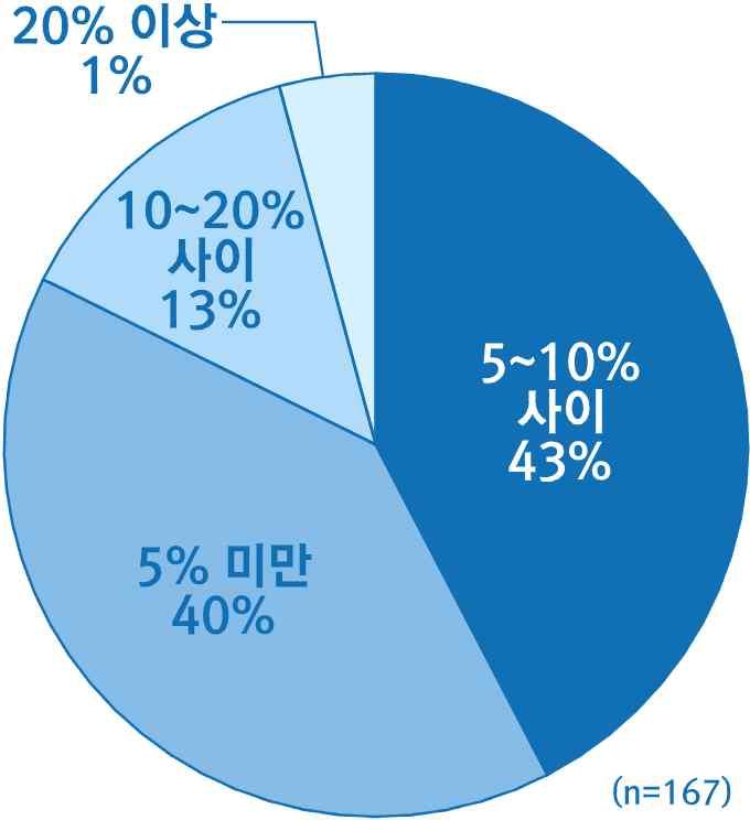 스마트폰이외분야에 AI 음성비서서비스를적용한다면자동차가가장효용가치가높을것으로예상되며, 대부분의응답자들은 AI 음성비서서비스를적용한제품에 10% 미만의프리미엄을지불할의사를표명 AI 음성비서서비스를새로적용했을때가장효용가치가높아질것으로예상되는분야로응답자의 56% 가자동차라고대답해,