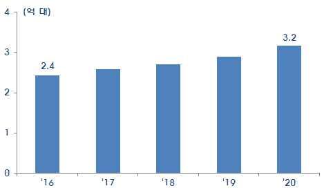 음성비서탑재디바이스시장전망 (IDC) 주 1) Gartner 는 '20 년세계모든가정의 3.3% 가음성비서탑재스피커를보유하며, 그중 25% 는 2 대이상을보유할것으로예상주 2) IDC 가예측한지능형비서탑재기기중모바일기기비중 : '16 년 (86