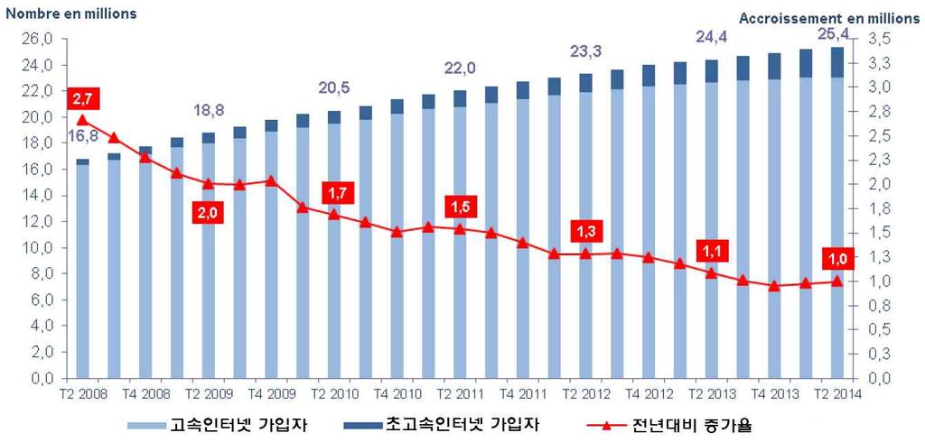 유럽 프랑스 보도일 / 기관명 2014. 9. 4( 목 )/ 프랑스, ARCEP 제목 ARCEP, 2014 년 2/4 분기고정고속 초고속인터넷전개현황발표 출처 (URL) http://www.arcep.