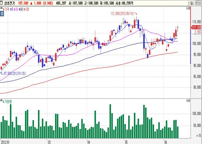 com 기관 / 외국인동시순매수 Top-Pick 제일모직 (A001300) CJ 오쇼핑