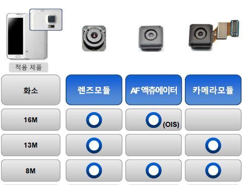 렌즈모듈, AF 액츄에이터, 카메라모듈생산업체 동사는스마트폰용렌즈모듈, AF(Auto Focus) 액츄에이터, 카메라모듈을일괄생산하여삼성전기로공급하는업체이다. 주력인모바일용이외에도동사는보안용, 차량용, 의료용렌즈모듈및카메라모듈을개발하여광학모듈통합솔루션기반의사업포트폴리오구축을통한수익극대화를추구하고있다.