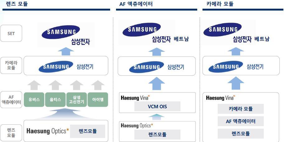 VCM OIS 매출확대전망 동사의렌즈모듈은주로고화소카메라모듈에쓰이는제품을생산하여작년상반기에는갤럭시 S5 에, 하반기에는갤럭시노트 4 에공급하였으며현재갤럭시 S6 에도공급중이다. 외형성장에는한계가있지만마진율이좋아수익성개선이가능하다. 반면, 카메라모듈은중저가모델의스마트폰에초점을맞춰 8 만부터 13 만화소제품을생산한다.