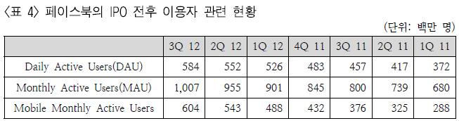 Stock 페이스북 월기준이용자분기마다 5 천만명씩증가 모바일이용자전년도 42% => 2012 년