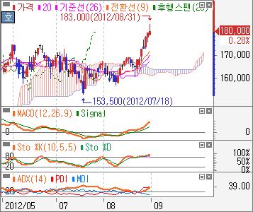 ), 내사랑 MACD