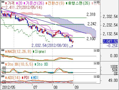 1 11 아시아증시 : 일본제외제한된반등 지난주리뷰 : 일본의소매판매와산업생산등경제지표부진에,