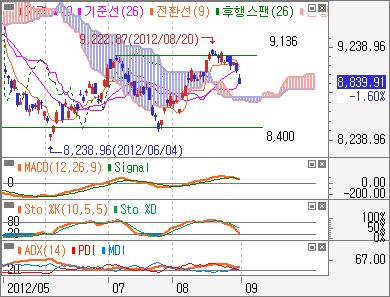 연중최저점이탈했지만, 낙폭과대에따른제한된반등을시도할전망 - 일본 NIKKEI 225 일봉 :