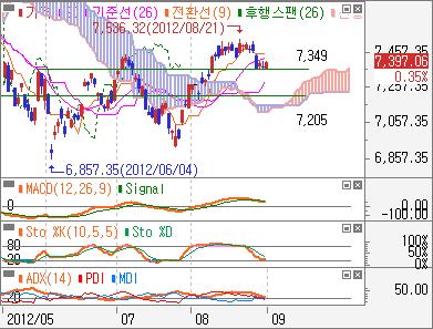 7,349pt 지지력에힘입어반등을재개할전망 - 홍콩항셍일봉 : 중요지수대 2,35pt 를하회했지만,