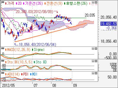 일본 NIKKEI 225 일봉 참고 : 로그스케일자료 : 삼성증권 참고 : 로그스케일자료 :