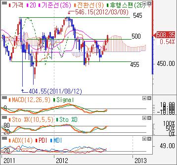 com 한국증시전망 : 6 일이동평균선지지력테스트 지난주리뷰 : ECB 총재의잭슨홀미팅불참소식과美주택지표개선으로추가부양책기대감소. 또한차익성프로그램매물출회로 -14.