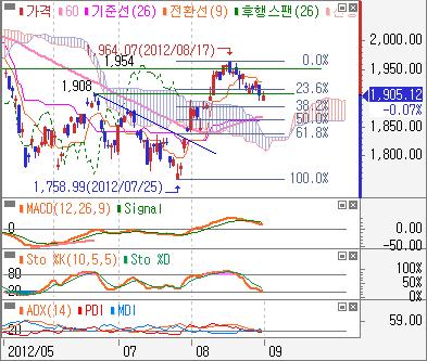 12pt 마감 이번주전망 : 8 월 31 일잭슨홀미팅과 9 월 6 일 ECB 에서의정책기대현실화여부에따라코스피는 3 가지경로가전망됨.