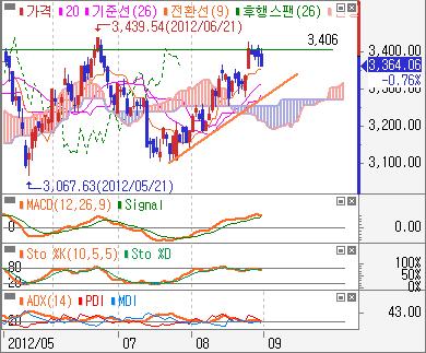 8 9 업종전망 : 음식료, 전기가스관심 관심업종 - 음식료일봉 : 중요지수대 3,46pt