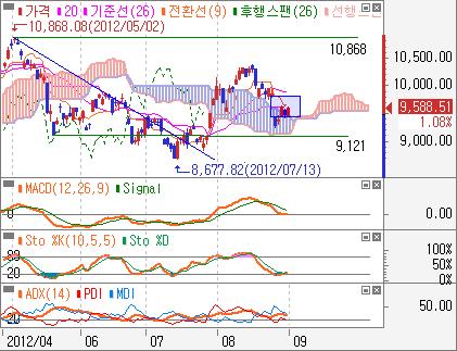 를웃도는가운데강세신호가유지되고있어상승을재개할전망 주요업종 - 전기전자일봉 : 돌발악재로