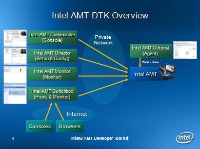 INTEL AMT INTEL 은가상화기술을사용한보안솔루션의선두주자입니다. 대표적으로 AMT 기술을들수있습니다. AMT 는강력한원격관리시스템으로, 모니터링대상 PC 의전원인가부터포맷, OS 설치등의모든작업을할수있습니다.