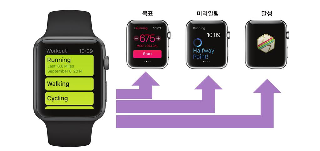 Apple Watch 는자세를감지해당신이일어서면점수를올려줍니다. 덕분에하루동안가만히앉아있는시간을최소화할수있죠. 너무오래앉아있으면일어서라고알려줍니다. 하루동안 1 시간에 1 분이상서있기를 12 번달성하면 일어서기 링이완성됩니다.