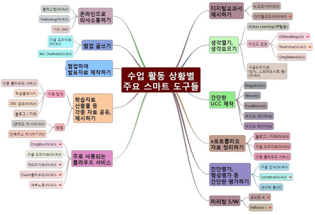 교육용앱 < 그림 8> 스마트패드화면 ( 좌 : 안드로이드기기, 우 : ios 기기 )