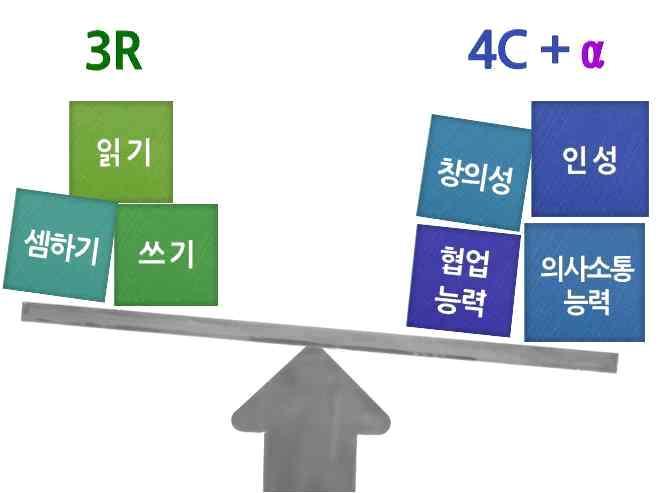 3) 21세기교사에게요구되는역량 21세기사회변화와요구는학습자의역량변화도중요하지만, 교사의역량또한새로운학습자역량에맞춰변화해야함을시사하고있습니다. 21세기학습자를교육하는데필요한교사의역량은첫째, 교육내용, 교육방법에대한전문적지식뿐만아니라, 교육환경을적절히구성하고운영하는다양한능력을필요로하고있습니다.