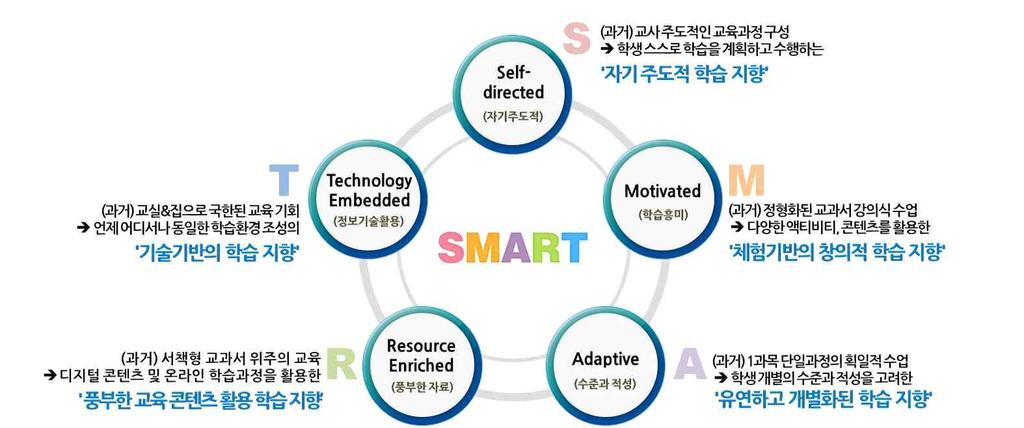 나. 스마트교육의개념 교육과학기술부는스마트교육을 21세기학습자역량강화를위한지능형맞춤학습체제로교육환경, 교육내용, 교육방법및평가등교육체제를혁신하는동력 으로정의하고있습니다.