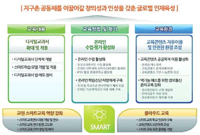 는장소에서개별화된학습을지원하는장소로변화하게되는것입니다. R(Resouce Enriched, 풍부한자료 ) 은교육내용의확장으로디지털교과서를통해맞춤형풍부한학습자료를제공하고자하는것입니다. 클라우드컴퓨터형식의교육서비스를기반으로공공기관, 민간기업및개인이개발한풍부한콘텐츠를교육에자유롭게활용하고소셜네트워킹을통한학습자원의공동활용과협력학습을확대하는것입니다.