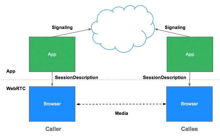 o 아래그림은자바기반의세션연결프로토콜이라고불리는 JSEP(JavaScript Session Establishment Protocol) 을통한브라우저간통신을나타냄 (IETF 추진 ) 이러한 signaling 과정이성공적으로마치면 data는