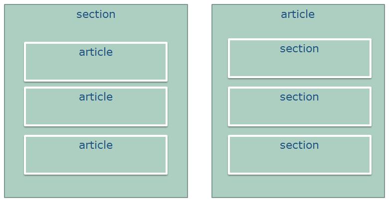 http://www.jobtc.kr ( 5.html 요소) 5.3.15. section과 article section과 article의 차이점 article은 대부분 독립적인 부분을 구성할 때 사용. 독립적인 부분이 하나의 컨텐츠로 만들어질 수 있음. sction은 메뉴, 컨텐츠의 일부분 등이 될 수 있음.