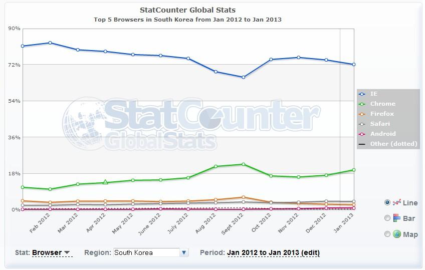 브라우저별 점유율 추이) 2.1.
