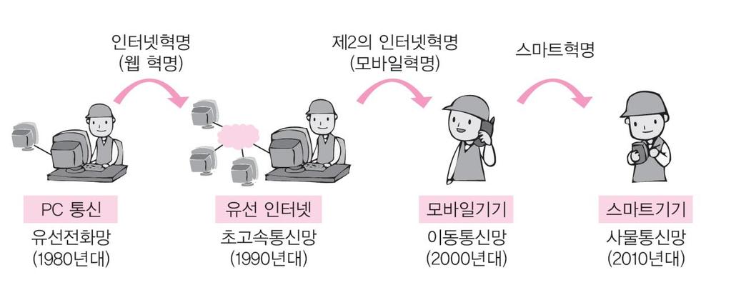 인터넷환경의발전 1 정보통신환경에따른인터넷환경의발전 1980년대, 주로전화망으로 PC 통신이나초기형태인터넷접속 1990년대, 웹방식의인터넷보급 => 인터넷혁명 2000년대, 모바일기기가보급 => 모바일혁명