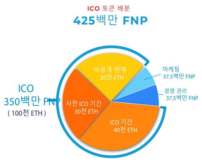 토큰배당명세 배당 # ETH ( 천단위 ) 비공개판매 30 # FLIPNPIK 토큰 (FNP)( 백만단위 ) % 사전 ICO 30 350 35% ICO 40 마케팅 - 75 7.5% Fliptech의 FlipNpik 팀 - 75 7.