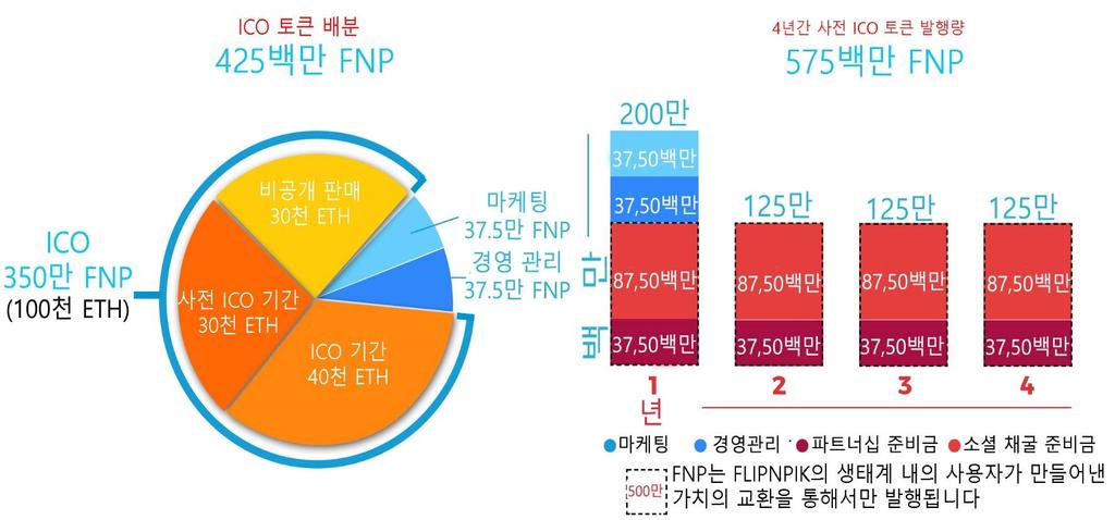 또한, Fliptech 가사업을운영하는영역 ( 유럽과북미를제외한전세계기타국가 ) 에서 FlipNpik 생태계내고유의대량통화를나타내게됩니다. 그러나 4 년동안거래제한상태에서풀린 575 백만중 500 백만토큰은 FlipNpik 생태계내의사용자가창조한가치에대해서만시장에배분됩니다.