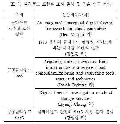 국내외클라우드와포렌식의발전방향 ( 해외 ) 포렌식국내외현황 AWS 나 Rackspace 와같이가상머신을제공해주는형태의서비스에대한디지털포렌식조사방법에관한연구 Josiah Dykstra 는가상머신에접근할수있는경우에, 가상머신내에존재하는데이터를 EnCase 나 FTK