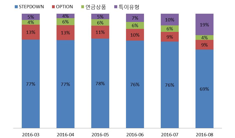 지하였고 OPTION 유형의비중은전월대비보합하는모습을보였으며, 연금상품은