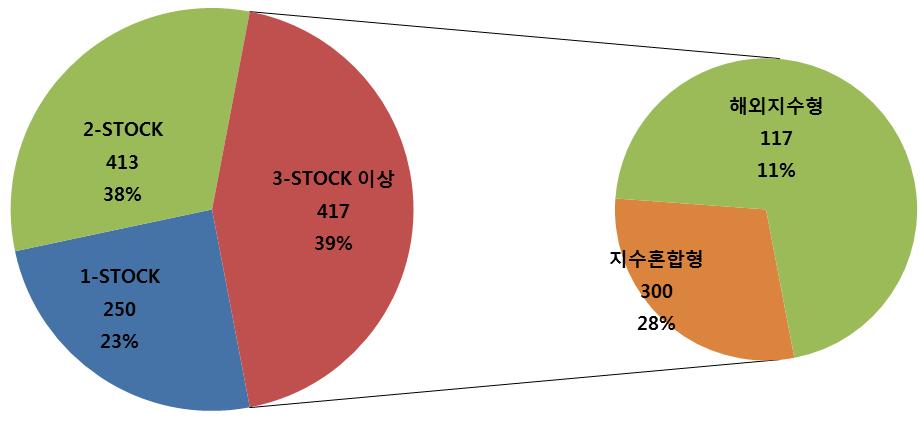 IV. 기초자산활용 발행 ELS 기초자산활용 < 그림 4> 기초자산활용현황 기초자산조합별 ELS 발행건수증가 2016년 8월 1-STOCK ELS는 300건, 2-STOCK ELS는 381건으로지난달대비각각 20% 증가, 7.75% 감소하였고, 3-STOCK 이상인 ELS는 535건으로 28.3% 증가하는등대체적으로증가하는추세를보였다.