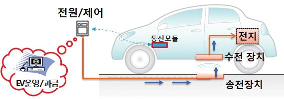 ➌ Special Issues 그림 2 전기차용무선전력충전개념 그림 3 Nissan 의무선충전 EV 개념도 수kW 이상의전력을송신하는분야도소전력무선전력전송분야와같이자기유도나자기공명방식이적용되고있다.