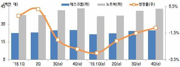 그림 1-15 PC 시장전망태블릿 PC 시장규모 자료 : IDC, 2018.7./ 2018.8. o (SSD) 가격하락등에따라수요처가확대되면서 SSD 시장은높은성장세를유지 ( 시장규모 ) 18.