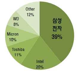 0%) 가 1위를차지한가운데도시바 (11.1%), WD(10.4%), SK하이닉스 (9.4%), Micron(7.2%) 가상위권을기록 ( 기업용 ) 삼성전자 (16.