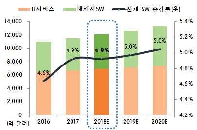 7 SW o SW 산업은클라우드 IoT 빅데이터등신규산업활성화로견조한성장세가기대 ( 시장전망 ) 18년 SW 시장은견고한상승세를유지하는가운데전년대비 4.9% 증가한 1조 2,082억달러규모를예상 (IDC, 18.
