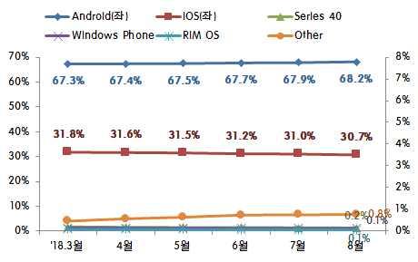 4%p 상승 ( 모바일 / 태블릿 ) 삼성전자 갤럭시노트 9