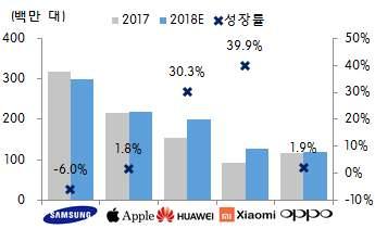 ( 삼성전자 ) 갤럭시노트 9 등장에도불구하고출하량감소가전망되는가운데중가스마트폰경쟁력을강화하며스마트폰사업전략을수정 삼성전자는하반기스마트폰시장선점을위해 갤럭시노트 9 을전작인 갤럭시노트 8 ( 17.9.15 일출시 ) 보다한달가량앞선 8.