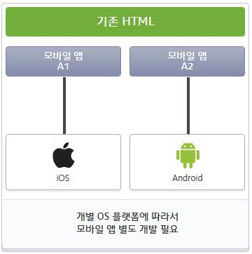 Solution Ⅱ. 왜 HTML5 인가?