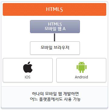 (ios) 및구글 ( 안드로이드 ) 등 OS 플랫폼에대한의존이감소될수있습니다.