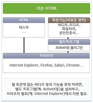 Solution Ⅰ. 왜 HTML5 인가?