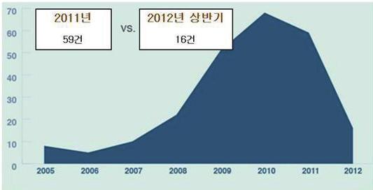 해외동향 1. 샌드박싱 (Sandboxing) 기술의보급최근에모바일보안강화를위한대책으로주목받고있는기술이샌드박싱 (Sandboxing) 이다. 샌드박싱기술은악성소프트웨어 (Malware) 를비롯한애플리케이션이사용자의허락없이스마트기기의핵심시스템에접근하거나임의로시스템파일을수정하는것을차단하는기술이다. 실제로샌드박싱기술은모바일을비롯해인터넷의보안을강화하는효과를갖는다.