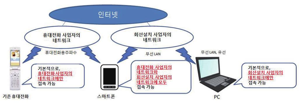 해외동향 소가될수있다. 総務省 (2012a) 은 PC와의차이점, 정보보안모델의특징, 다양한통신경로, 비즈니스모델의변화라는네가지측면에서스마트폰의특성에따른정보보안위협에대하여소개하고있다. 1. PC와의차이점스마트폰은 PC보다하드웨어의처리능력이제한되므로정보보안에할애할수있는자원이적은 OS 가이용된다.