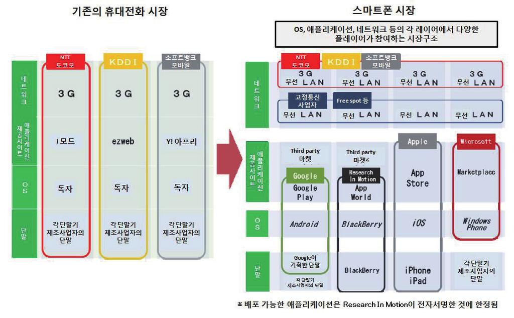 정보보안모델의특징스마트폰 OS에서는애플리케이션을제한된액세스범위에서만작동하게하여장치와데이터가조작되는것을방지하는장치가사용되는경우가많다. 따라서기본적인 OS 디자인은일반적으로 PC보다안전성이높다고여겨진다. 그러나응용프로그램에대한과도한접근범위를이용자가일단승인해버리면해당정보보안모델이기능하지않게될가능성이있다. 그림 1.