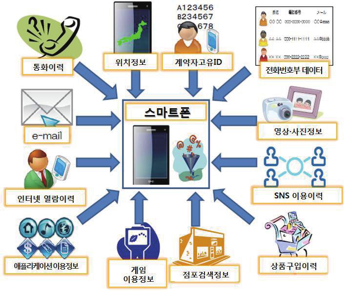 해외동향 2. 이용자보호관점에서요구되는기술의연구개발스마트폰의경우 PC에버금가는다양한개인정보가실시간으로빈번하게이동된다 (< 그림 3> 참조 ). 총무성은보안대책의핵심인관련기술의개발을위하여다양한조직과인력을활용한이용자보호의관점에서연구개발에힘쓰고있다. 로하고있다.