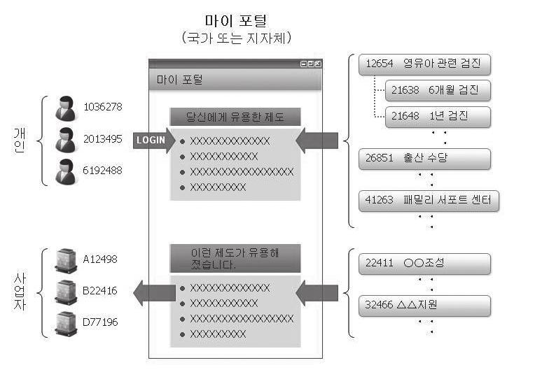 세상속으로 (1) 시민, 기업에게있어서이용가능한제도를포괄적으로알림지금국가, 지자체를불문하고 < 그림 2> 와같은마이포털에관한논의가여러곳에서이루어지고있습니다.