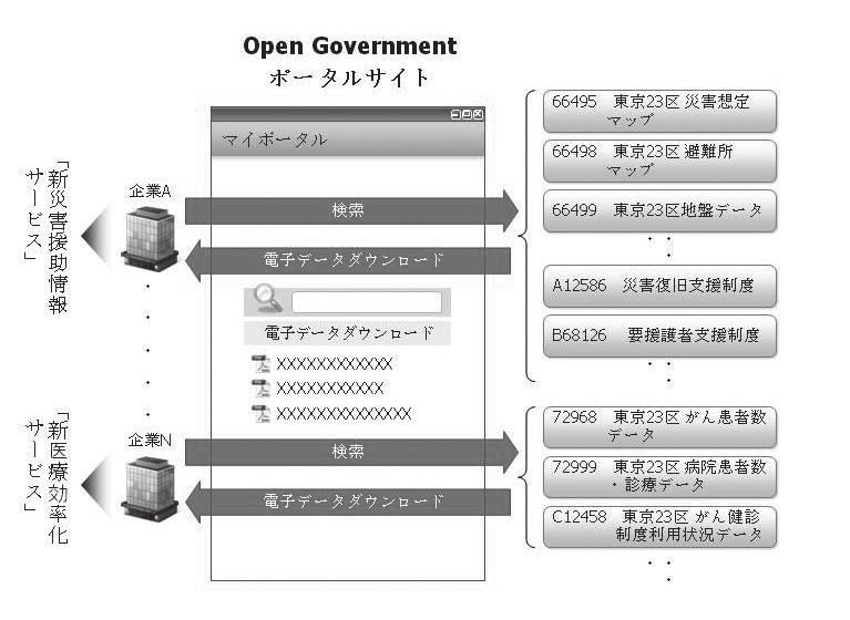 세상속으로 (1) 市民 企業にとって利用可能な制度を網羅的にお知らせ今 国自治体を問わず 図のようなマイポータルに関する議論が様々なところでなされています そこでは 一般利用者や企業に関わらず マイポータルという行政 ( 国または自治体 ) のポータルサイトにログインして 様々な行政制度についての情報を閲覧できることを目指しています ( 注 : 今回の検討におけるマイポータルは