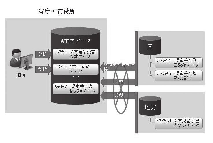 Report in Japan Report in Japan 所内の行政情報についても 役所外の行政情報 ( 例えば 近隣の他自治体の情報 ) についても同じです しかし これがもし行政 IDがあれば 非常に効率的に行えるようになってきます 例えば 役所内で 子育て関連制度や子育て関連予算について 組織部署の壁を越えた洗い出しや 組織の壁を越えた業務の効率化が