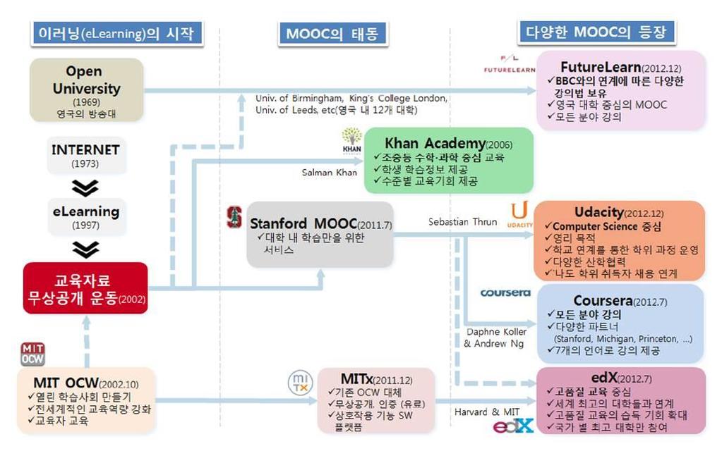 4. 제 4 차산업혁명에서의대학교육방향제언 창의력향상교육예시 2 MOOC( 온라인공개수업 Massive Open Online